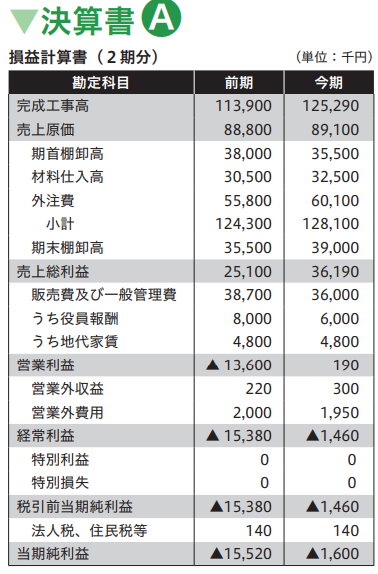 【中古】 粉飾決算書の見方と財務分析 粉飾した決算書はどっち？数字の違和感から粉飾決算を見抜こう