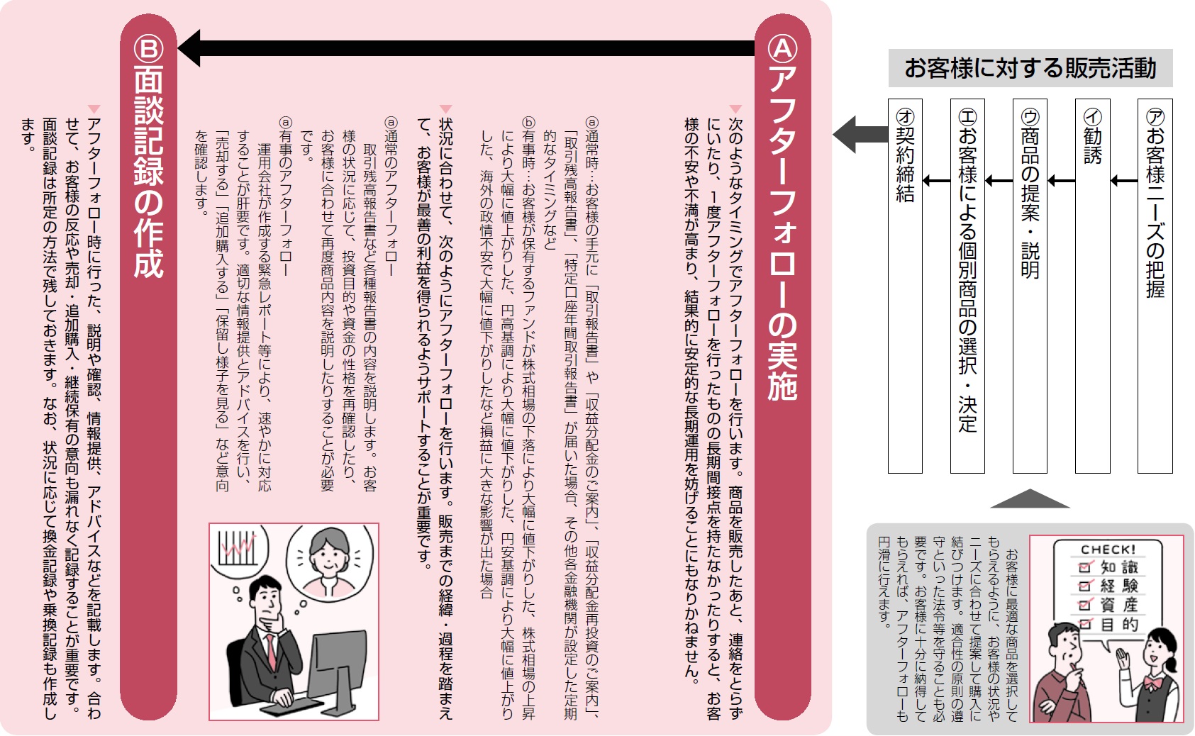 ひと目で分かる 投資信託の取引とフォロー対応 Kindai Online 近代オンライン