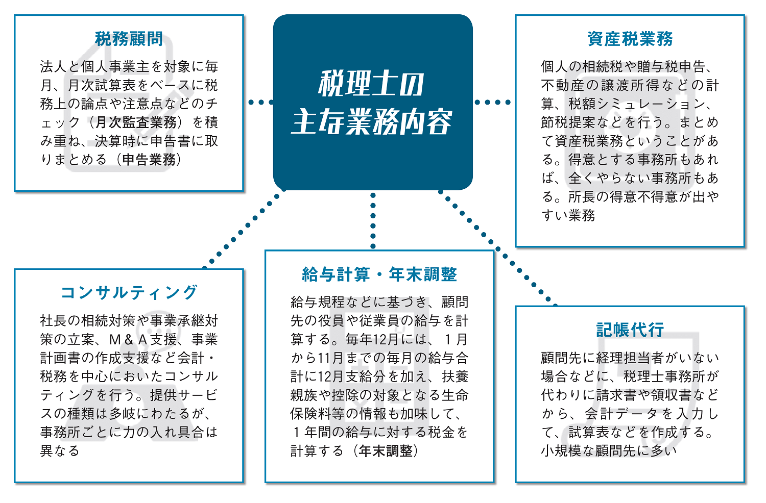 アプローチに必要不可欠！ 税理士業務のキホン知識 - KINDAI Online ...