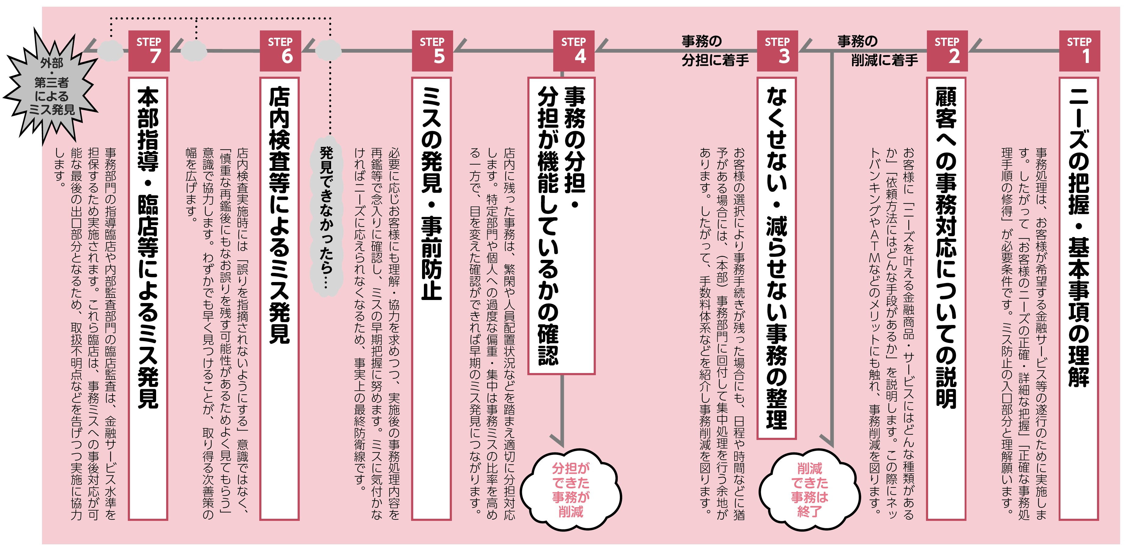 まずはチャートで理解 事務ミス発生の背景と削減 防止につなげる流れ Kindai Online 近代オンライン