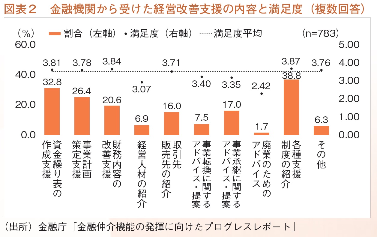 アフターコロナを見据え金融機関は経営改善にどう取り組むべきか―― - KINDAI Online - 近代オンライン